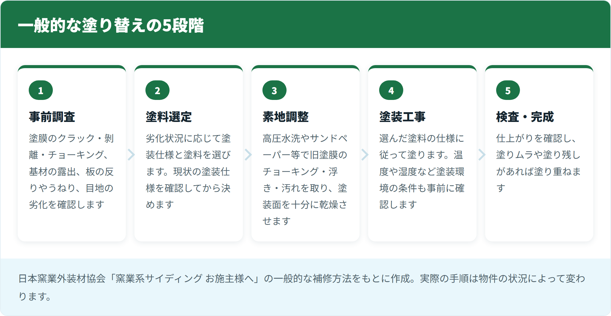 一般的な塗り替えの5段階