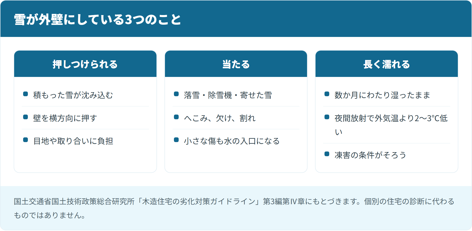 雪が外壁にしている3つのこと