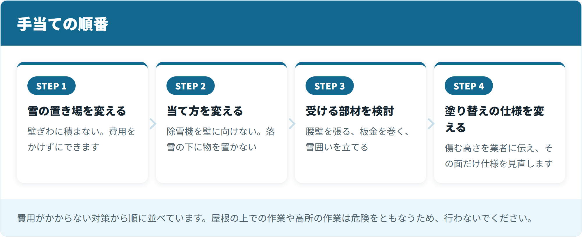 手当ての順番