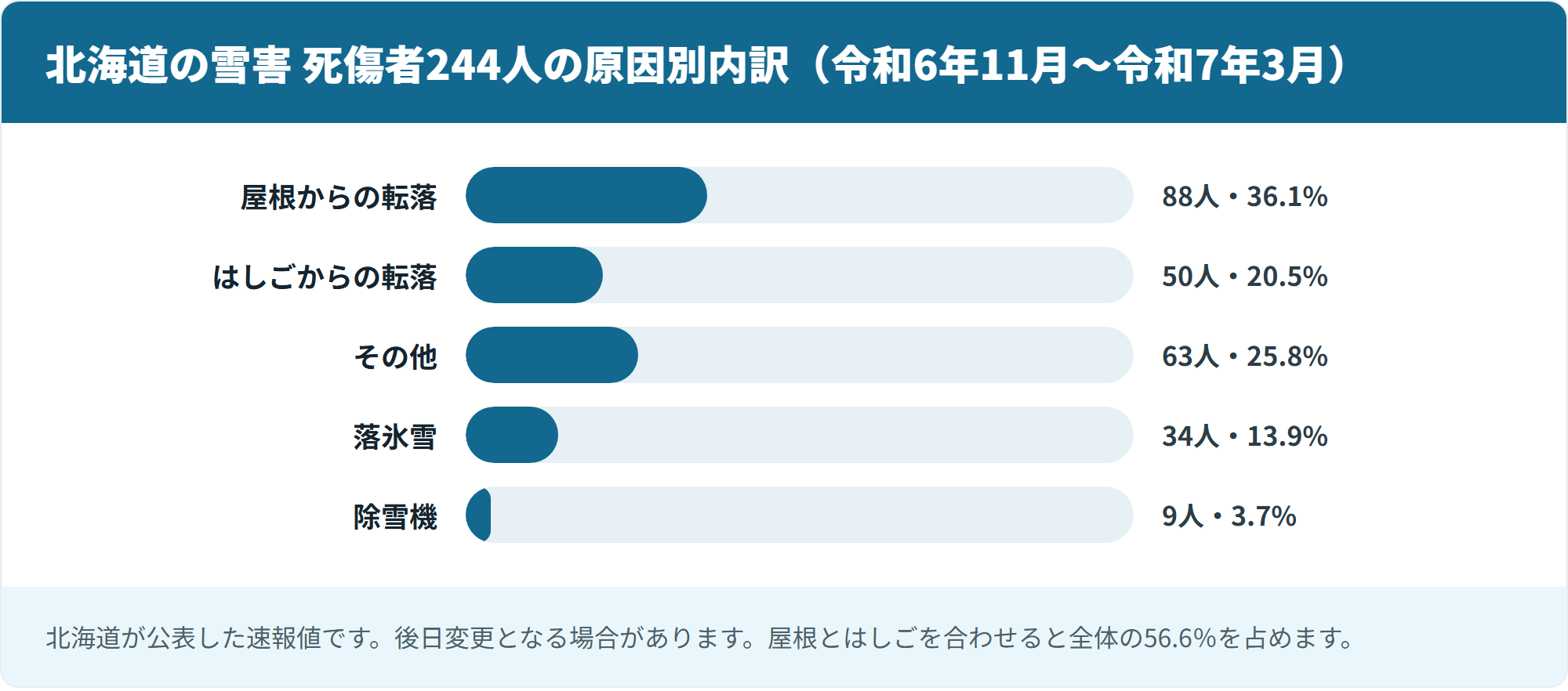北海道の雪害 死傷者244人の原因別内訳（令和6年11月〜令和7年3月）