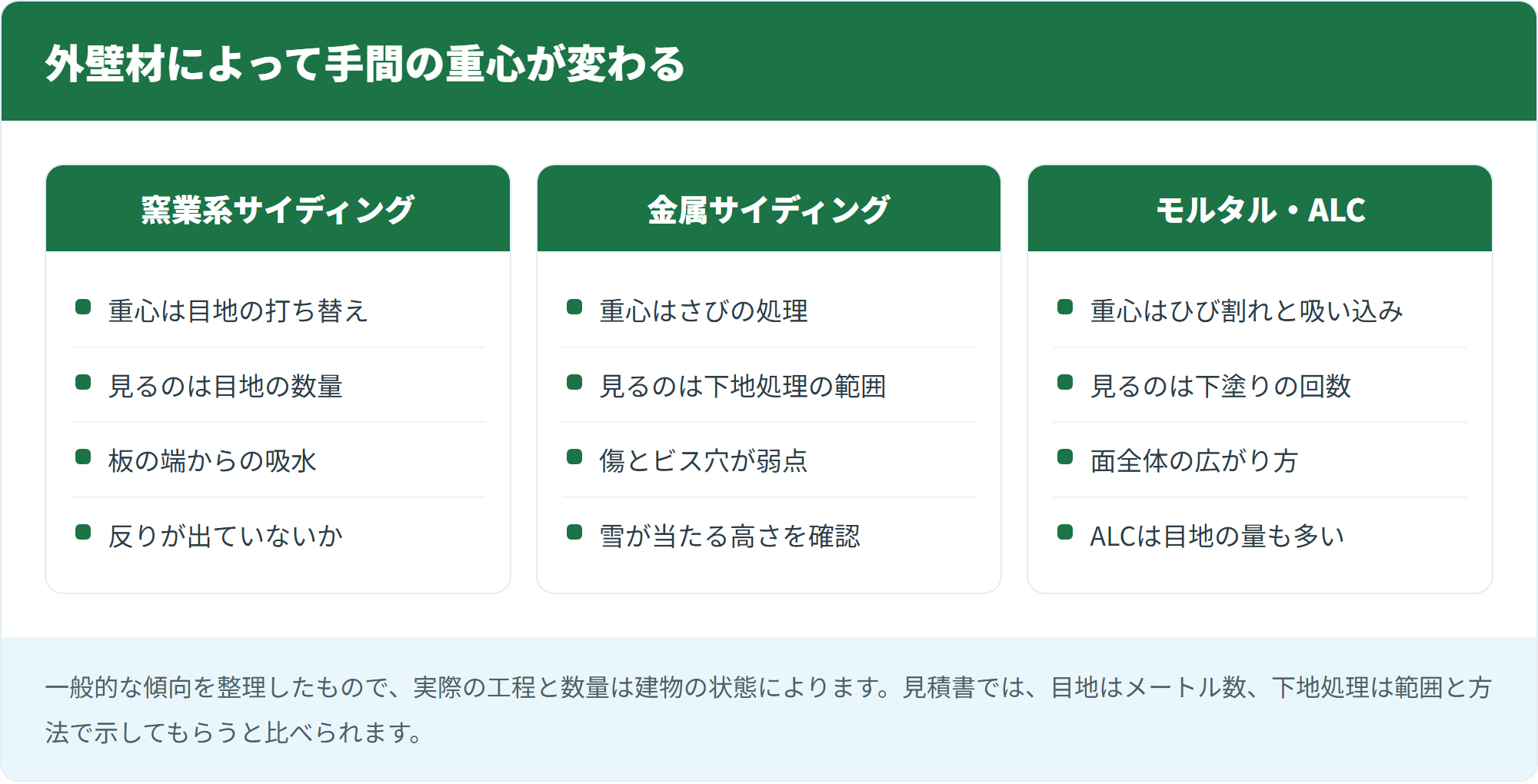 外壁材によって手間の重心が変わる