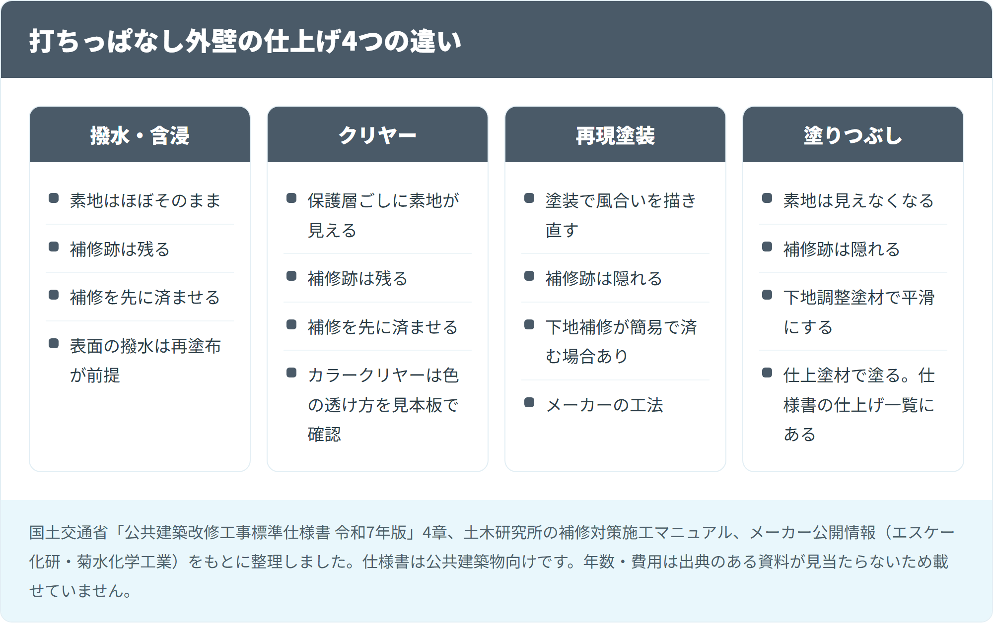 打ちっぱなし外壁の仕上げ4つの違い