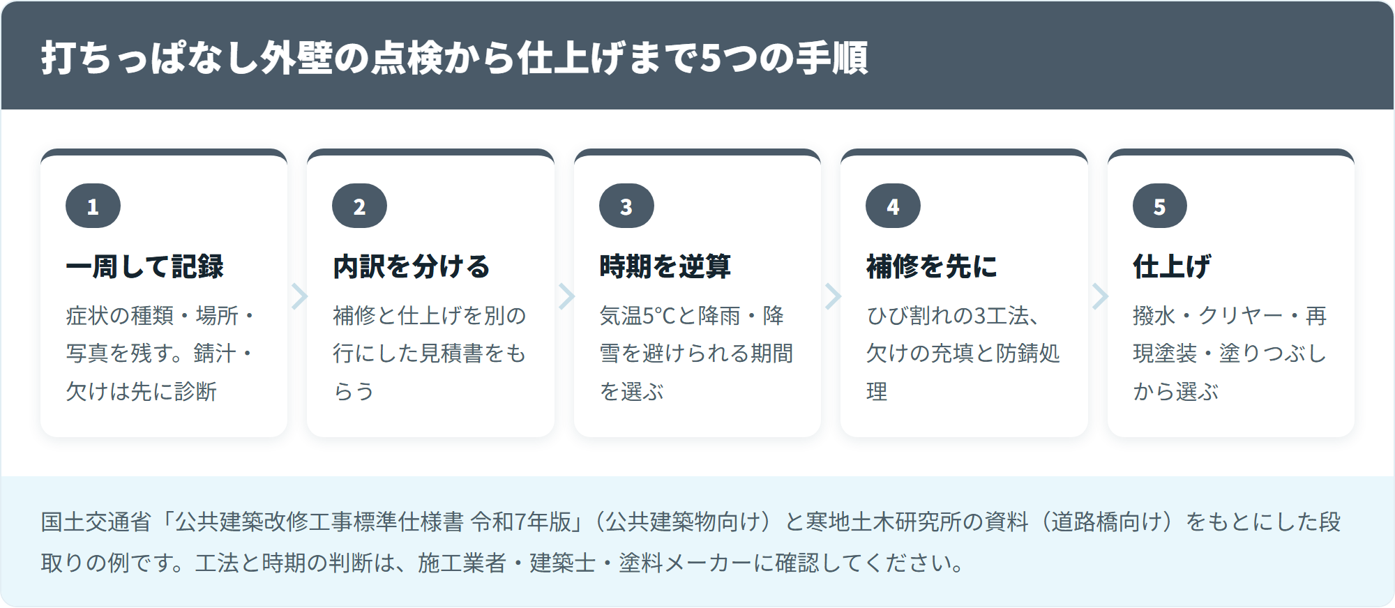 打ちっぱなし外壁の点検から仕上げまで5つの手順
